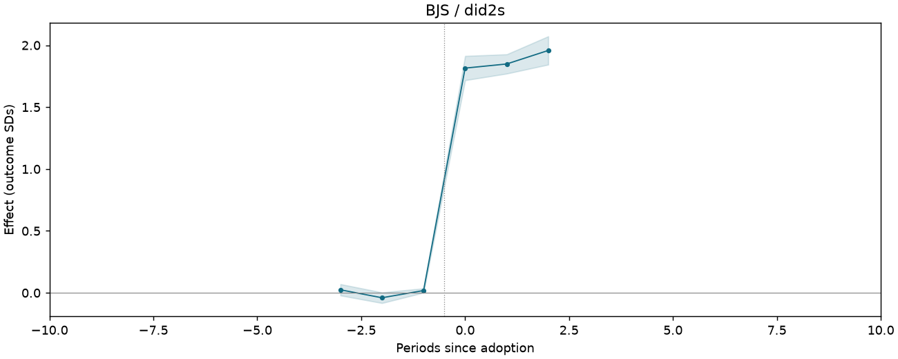 BJS / did2s event study