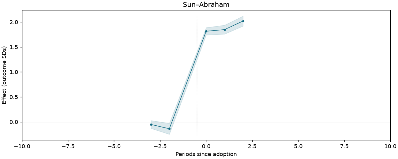 Sun–Abraham event study