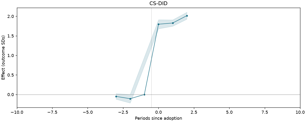 CS-DID event study