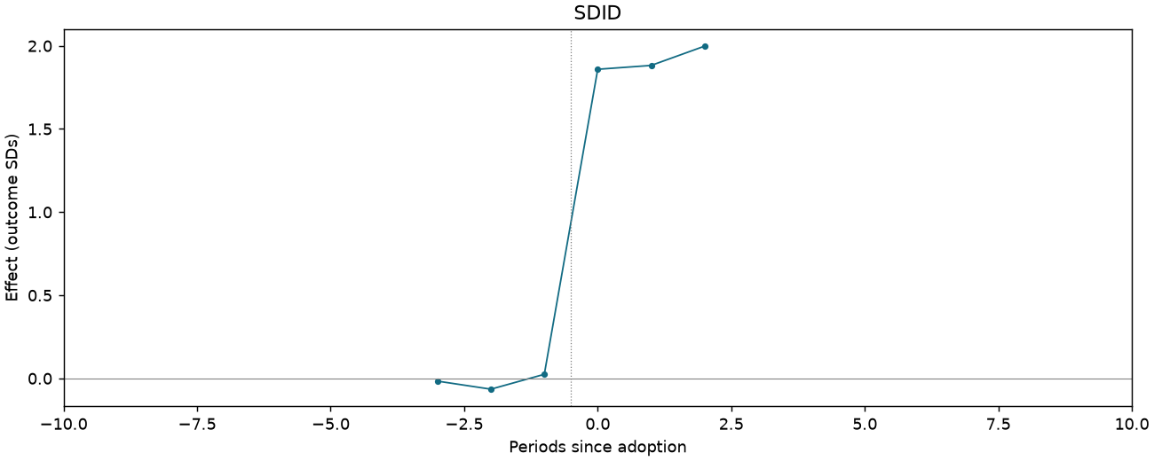 SDID event study