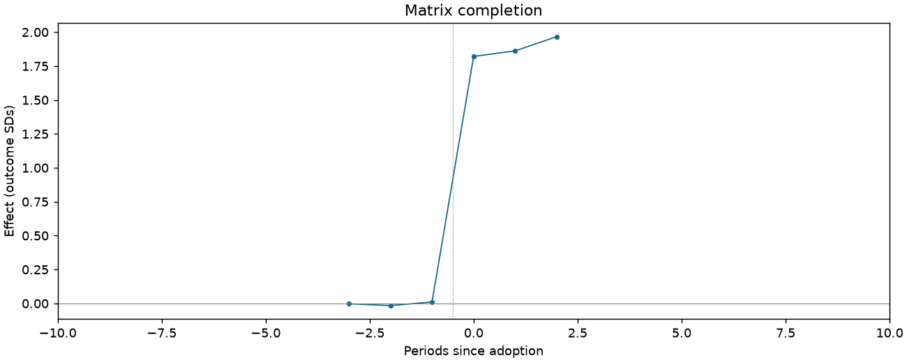 Matrix completion event study