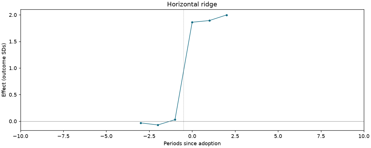 Horizontal ridge event study