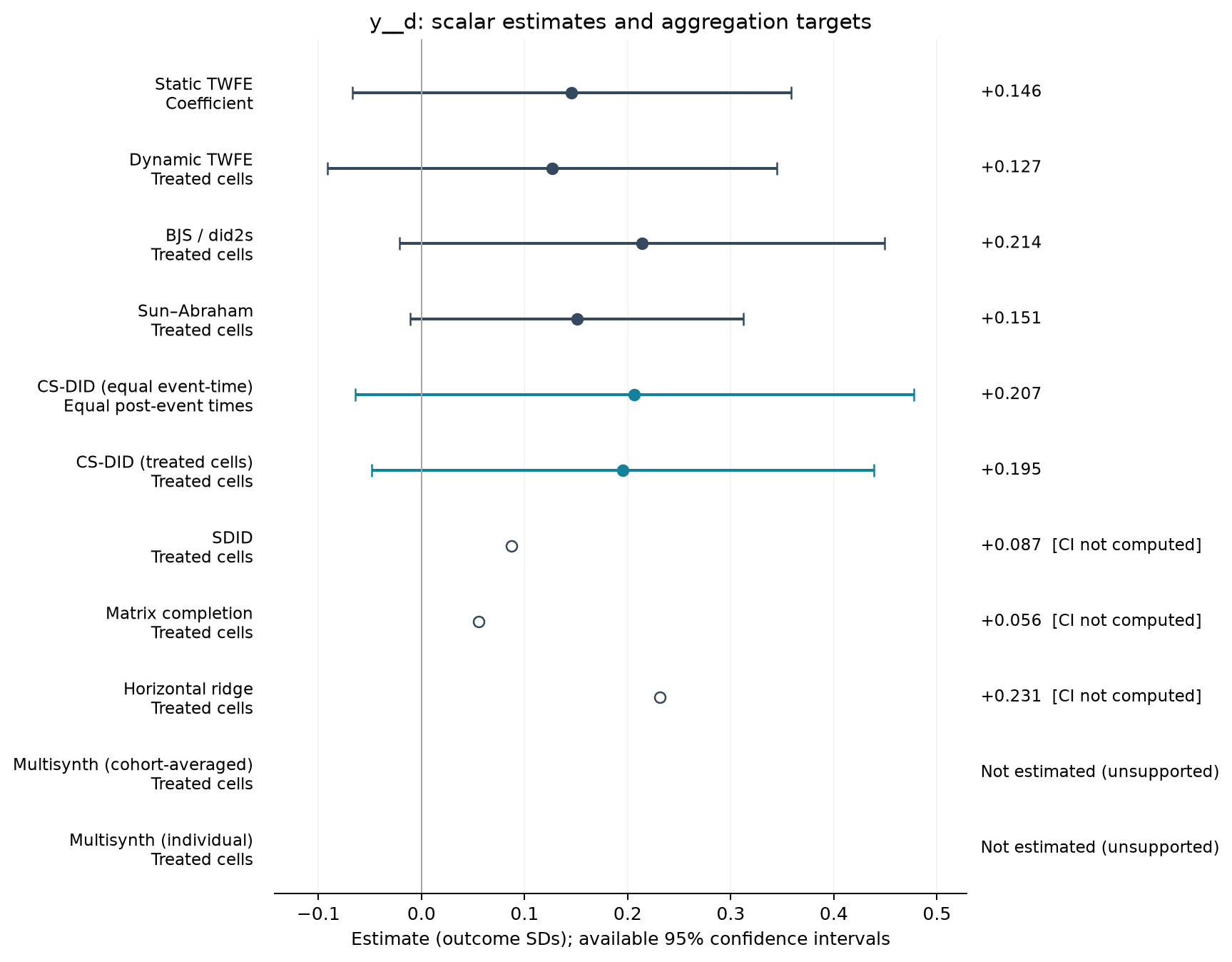 S01-P099: point estimates, targets and available 95% intervals