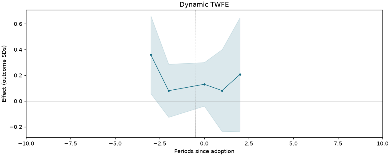 Dynamic TWFE event study