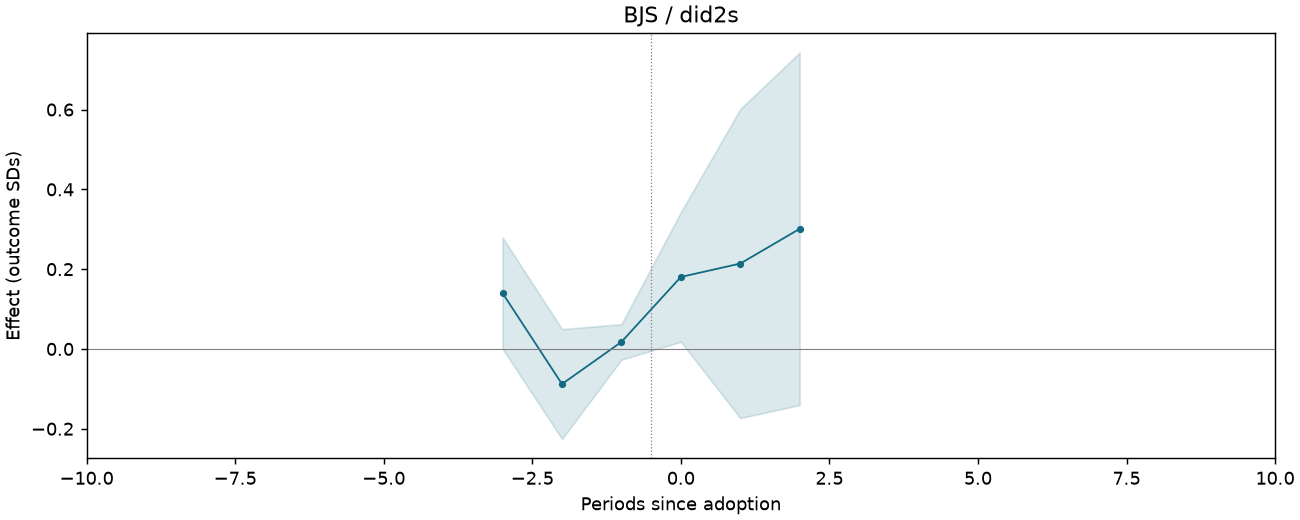 BJS / did2s event study