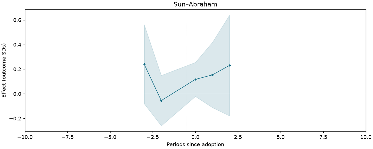 Sun–Abraham event study