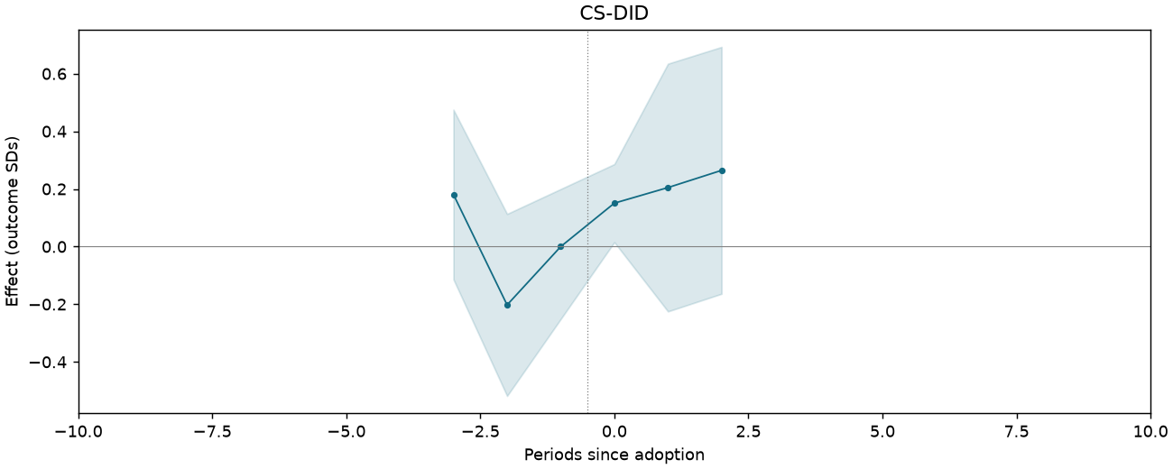 CS-DID event study