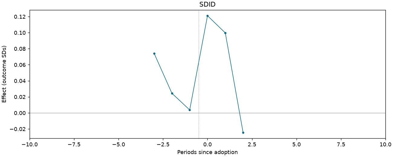 SDID event study