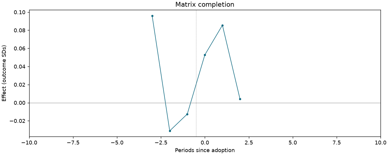 Matrix completion event study