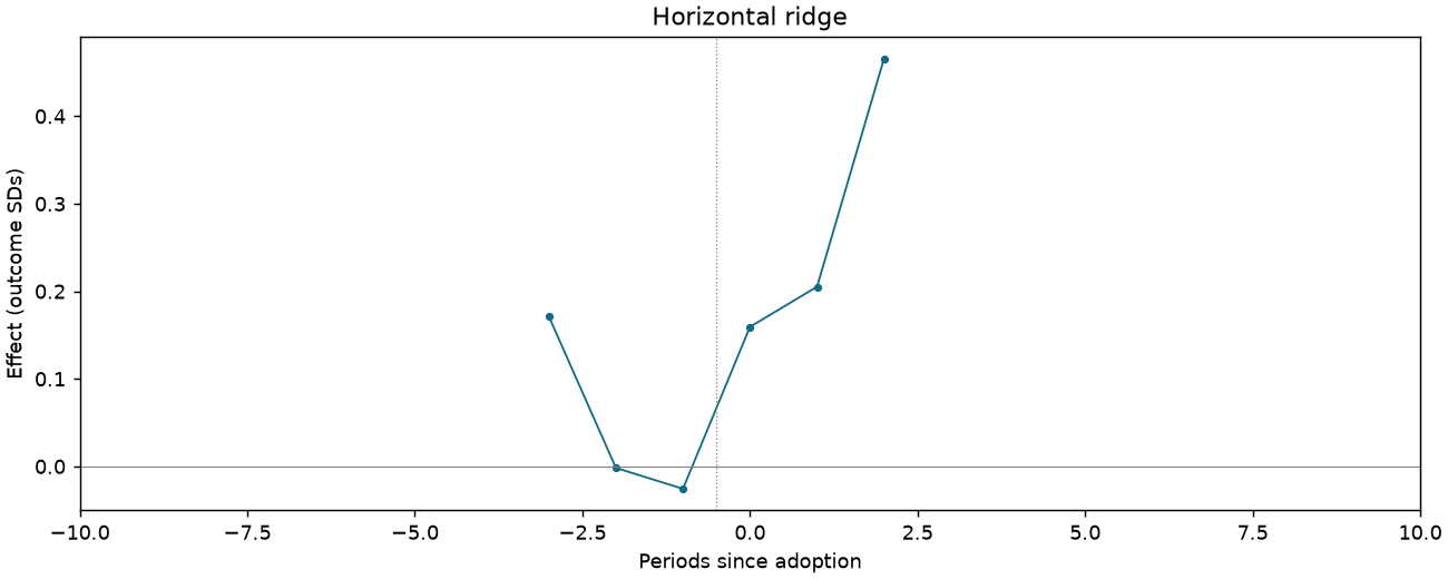 Horizontal ridge event study