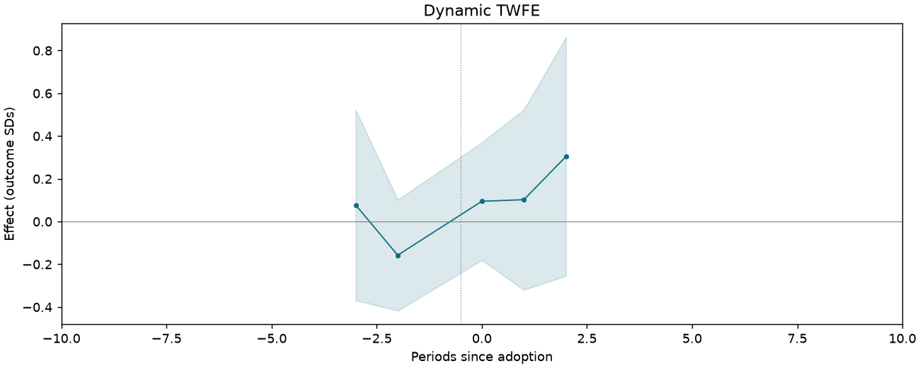 Dynamic TWFE event study
