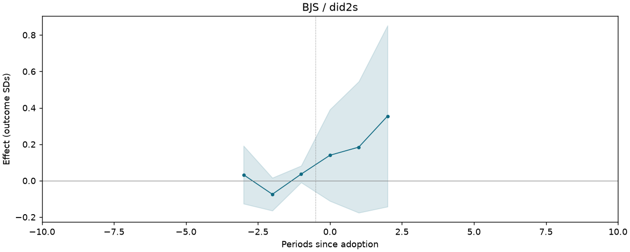 BJS / did2s event study