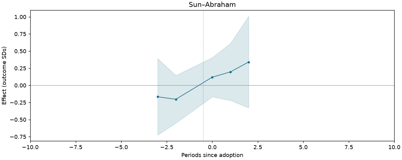 Sun–Abraham event study