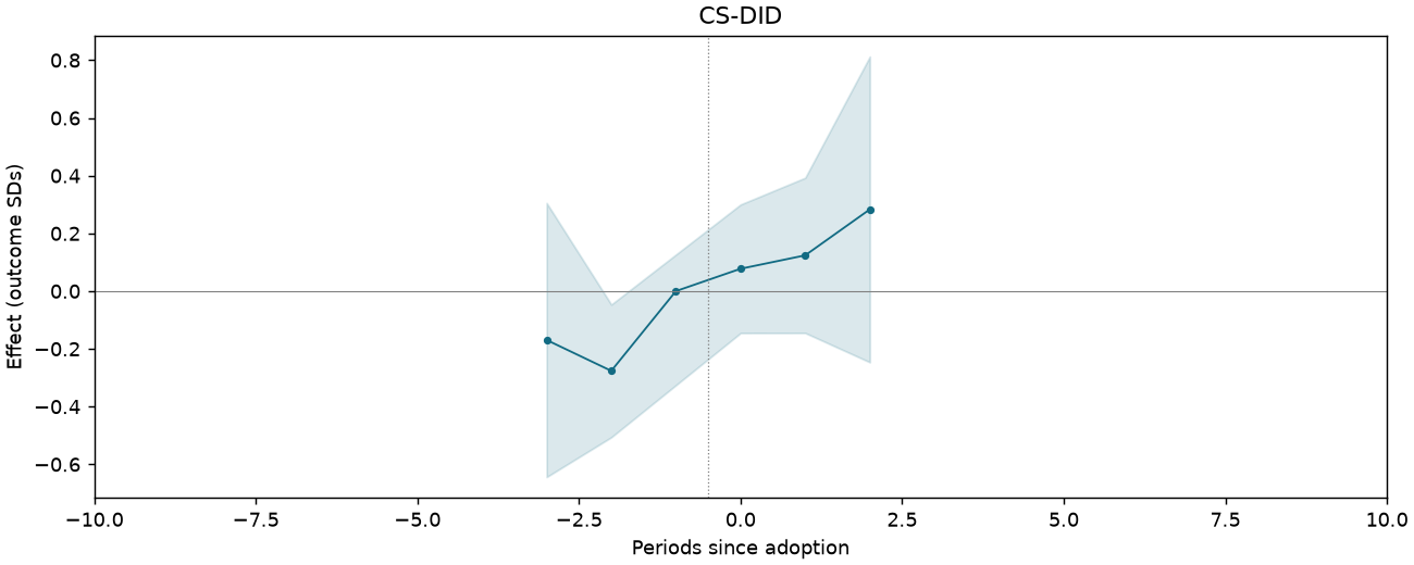 CS-DID event study