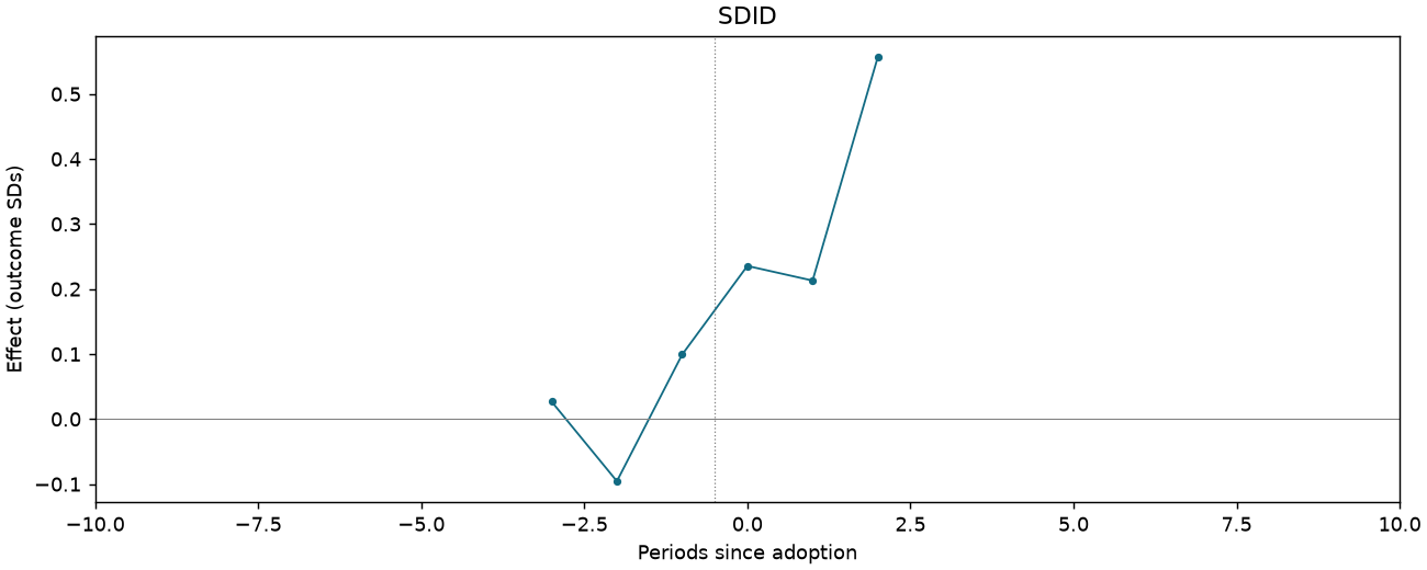 SDID event study