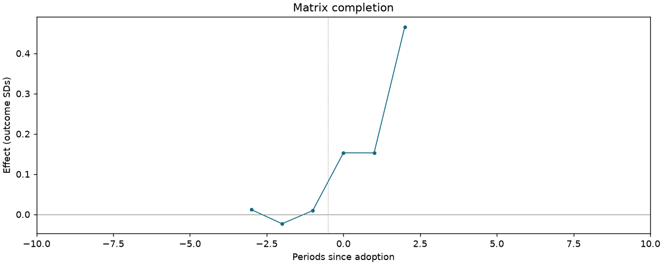 Matrix completion event study