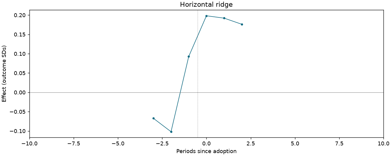 Horizontal ridge event study