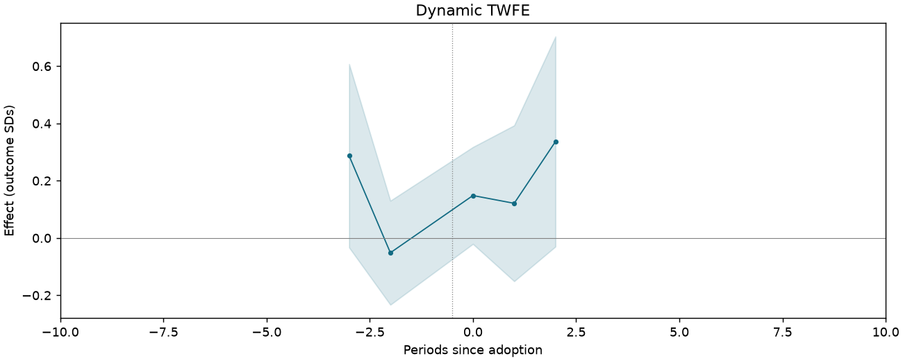 Dynamic TWFE event study