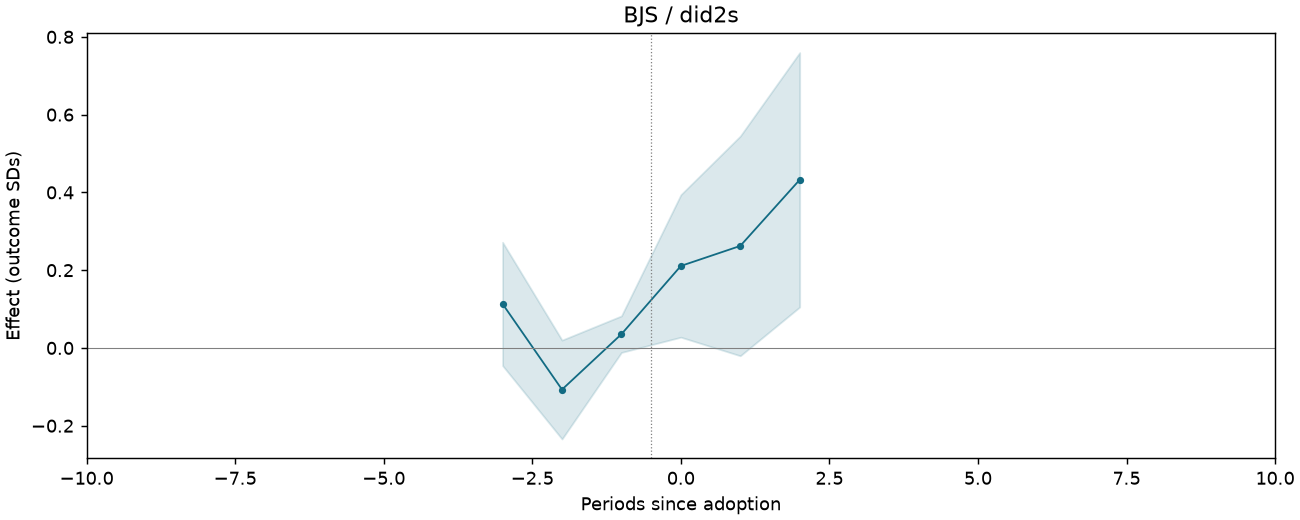 BJS / did2s event study