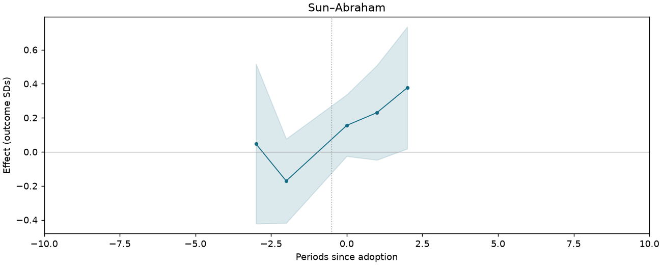 Sun–Abraham event study