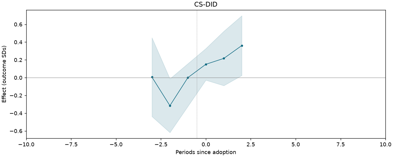 CS-DID event study