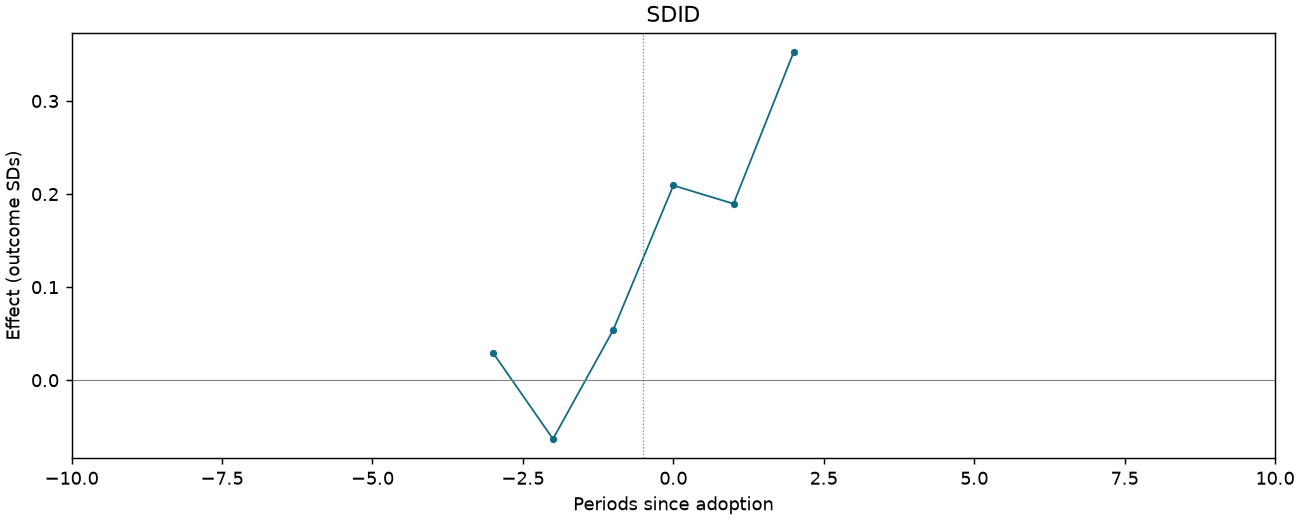 SDID event study