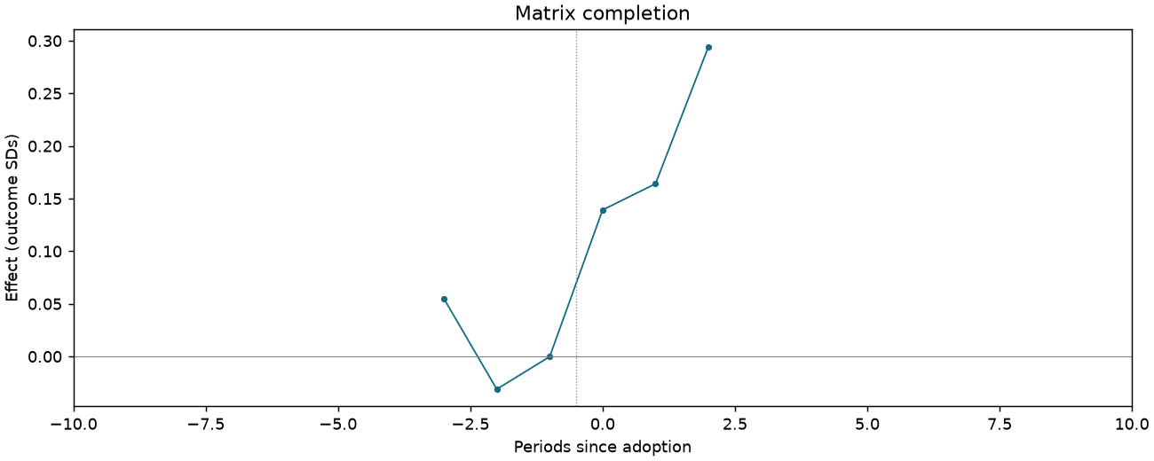 Matrix completion event study