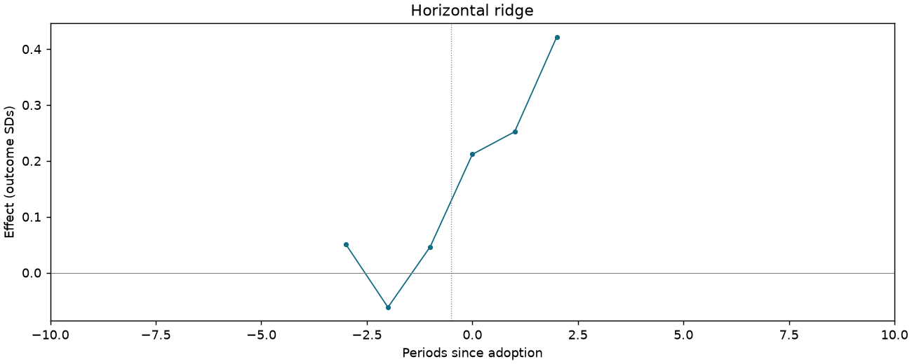 Horizontal ridge event study