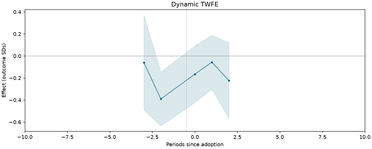 Dynamic TWFE event study
