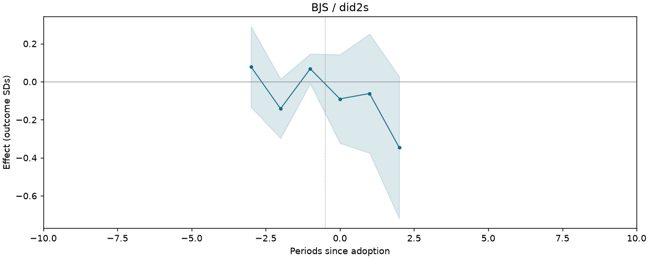 BJS / did2s event study