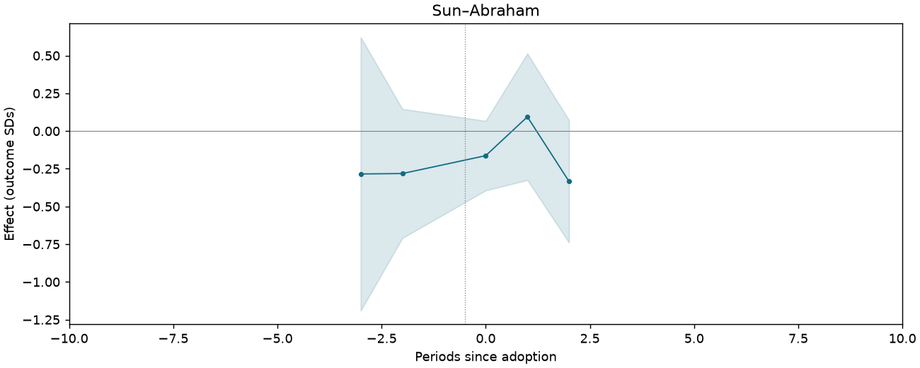 Sun–Abraham event study
