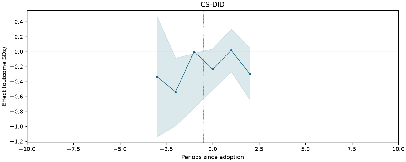 CS-DID event study
