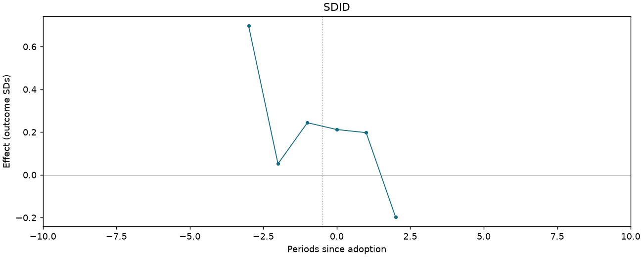 SDID event study