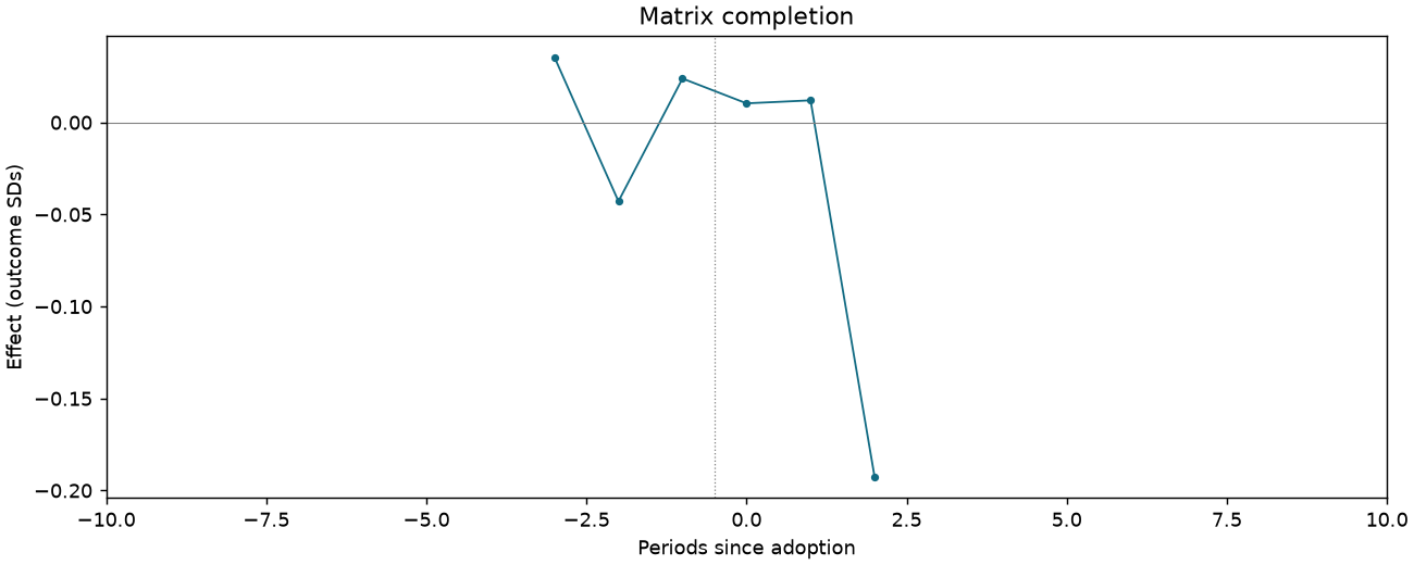 Matrix completion event study