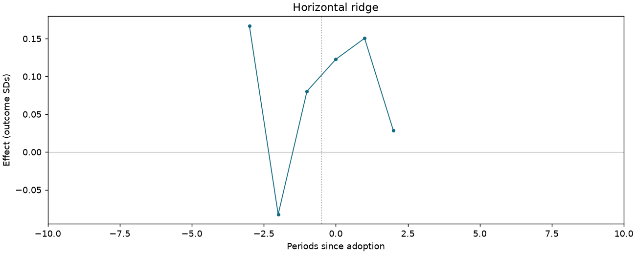 Horizontal ridge event study