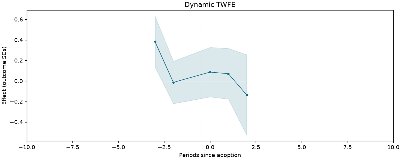 Dynamic TWFE event study