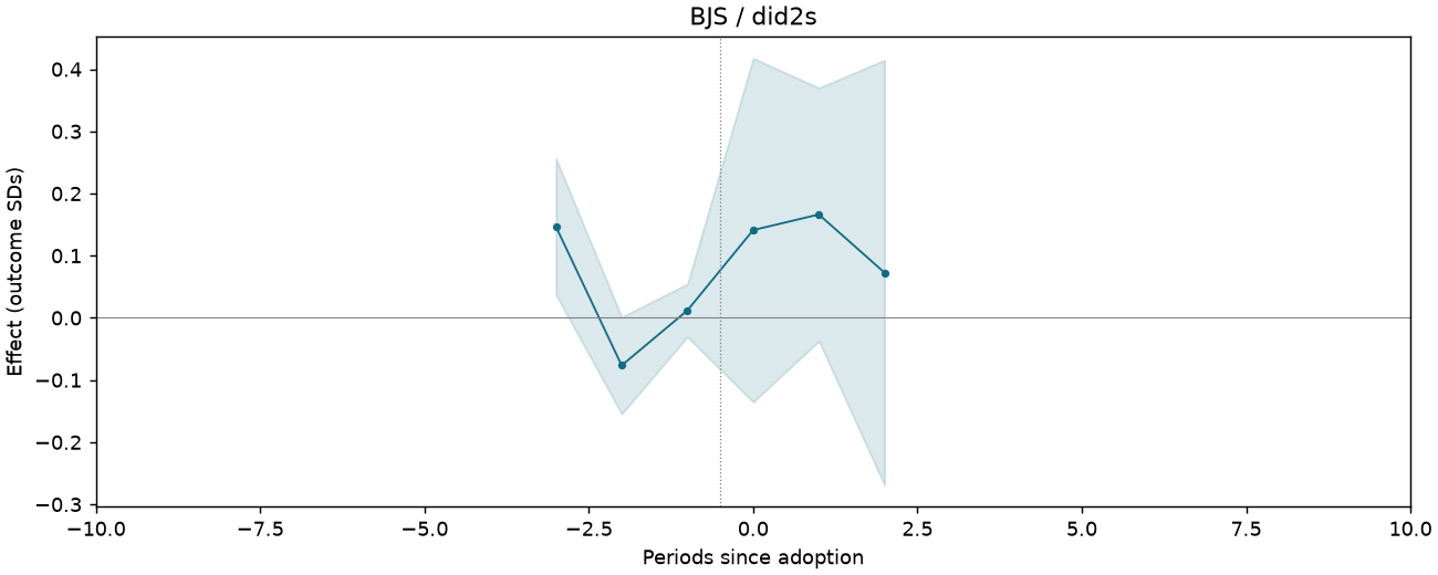 BJS / did2s event study