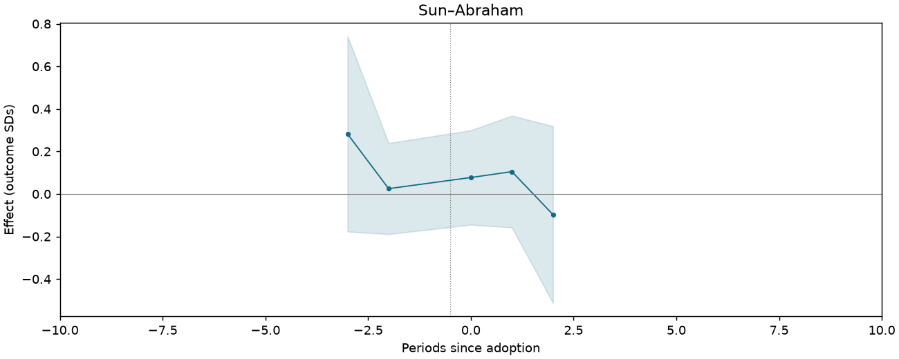 Sun–Abraham event study