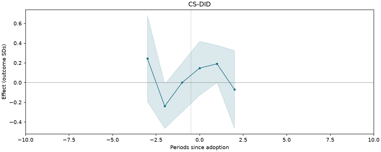 CS-DID event study