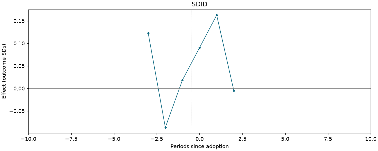 SDID event study