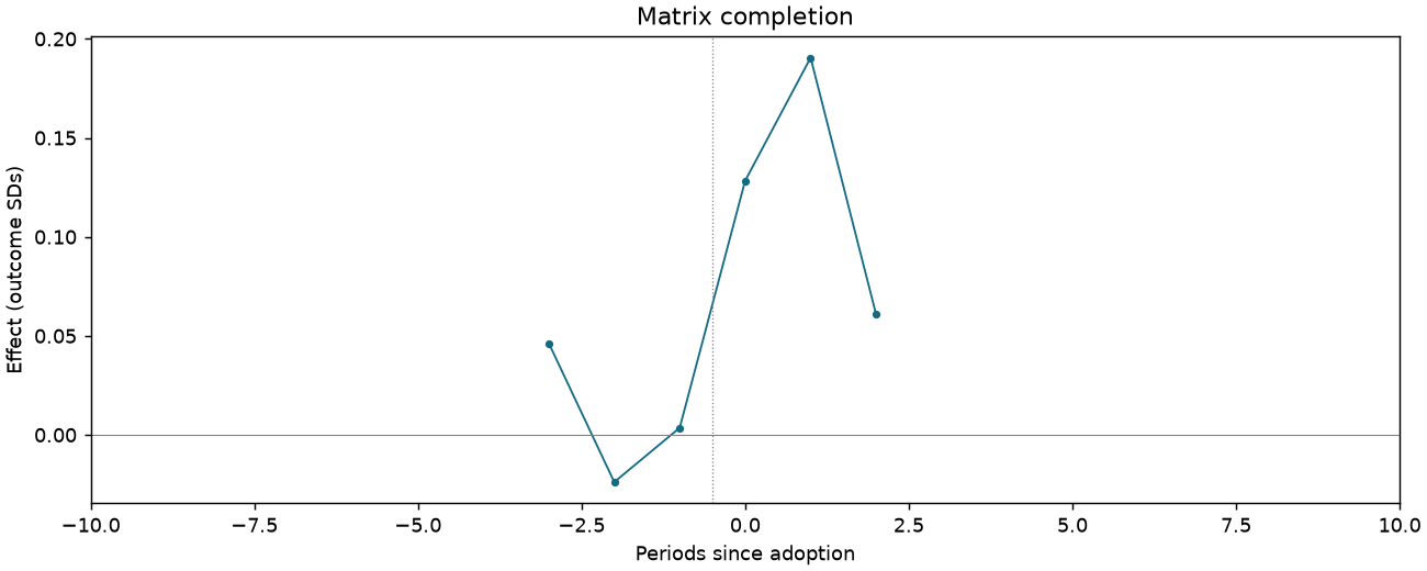 Matrix completion event study