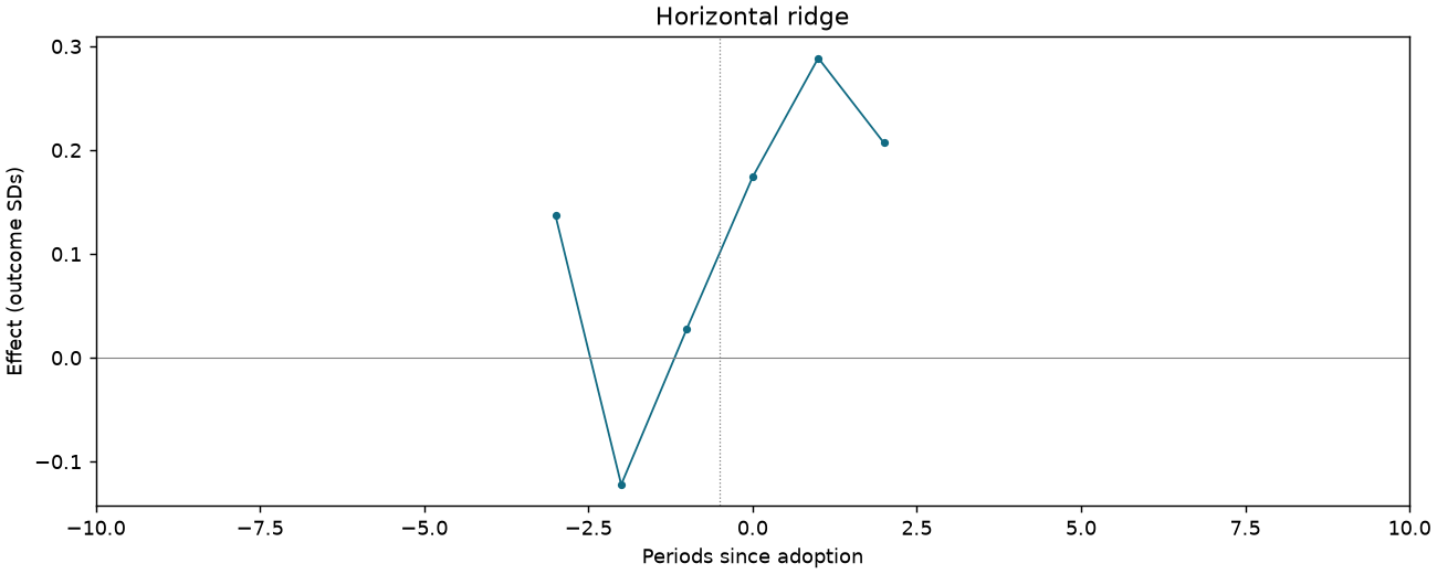 Horizontal ridge event study