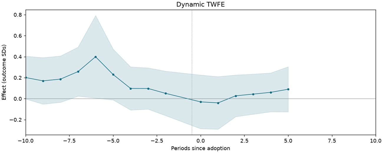 Dynamic TWFE event study