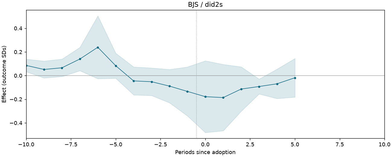 BJS / did2s event study