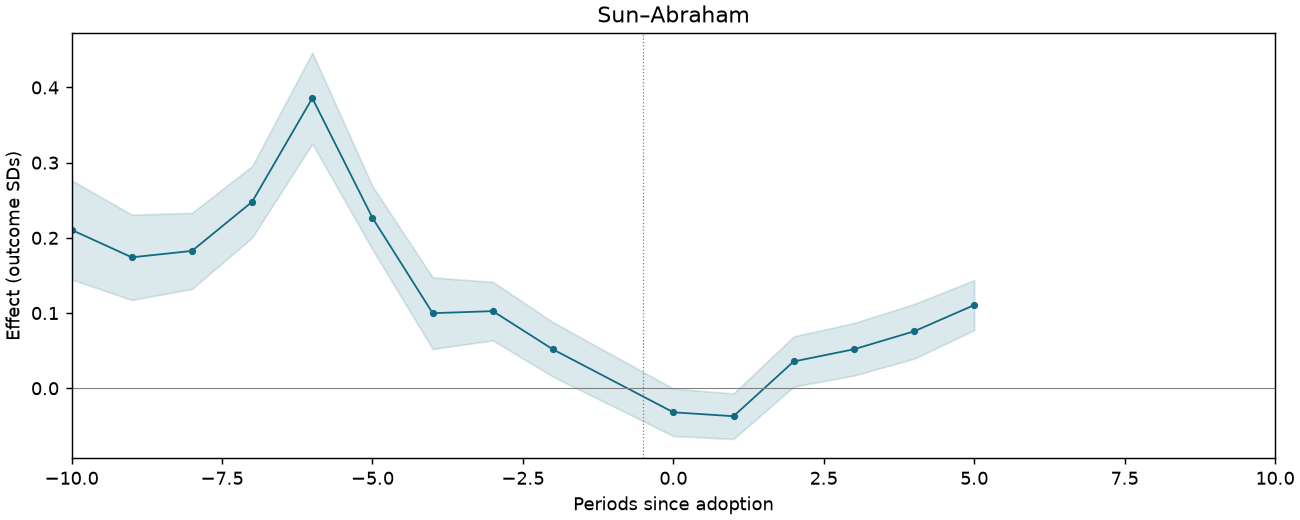 Sun–Abraham event study