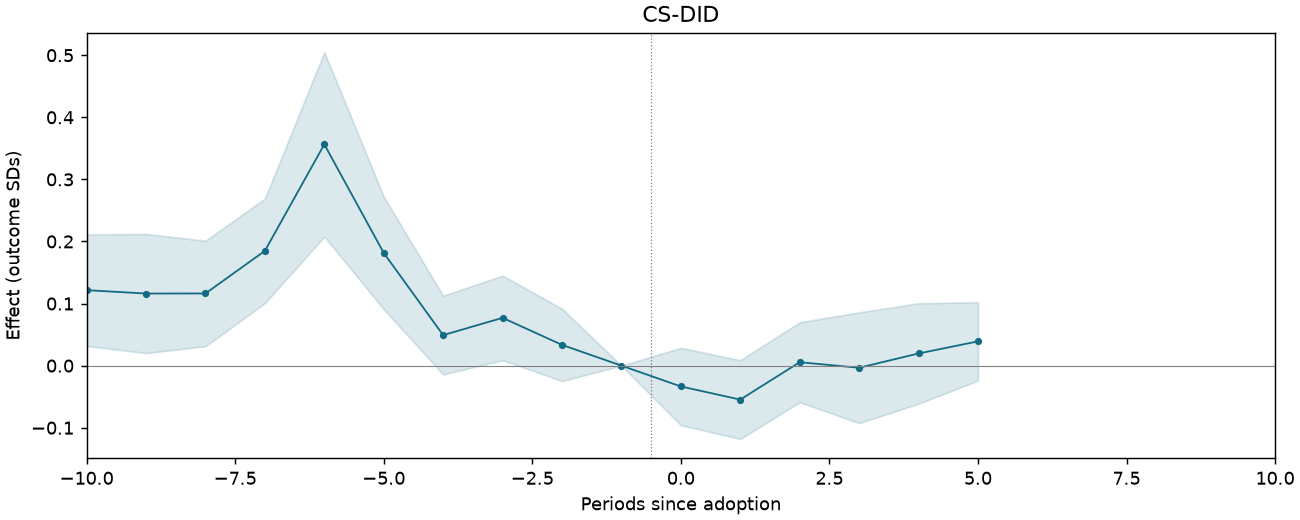 CS-DID event study