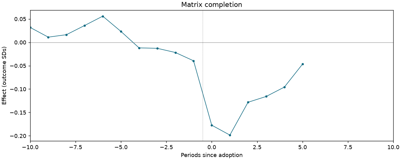 Matrix completion event study