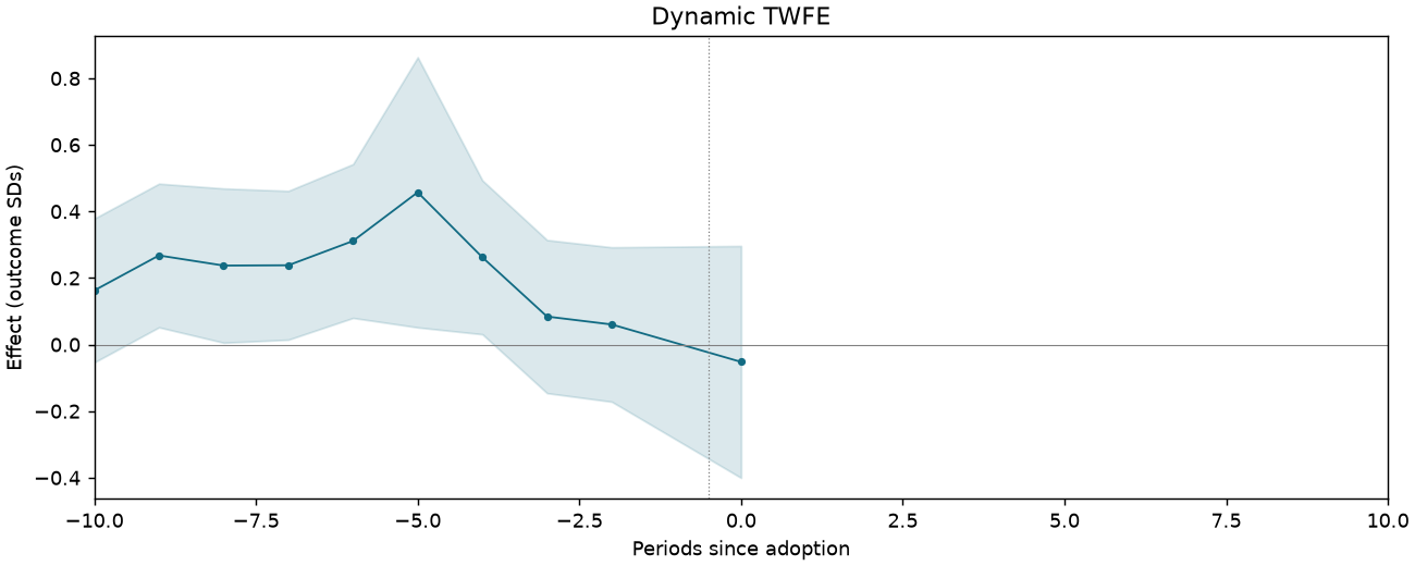Dynamic TWFE event study