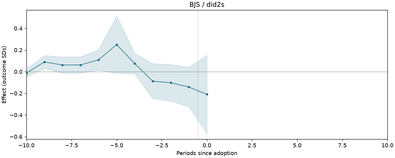 BJS / did2s event study