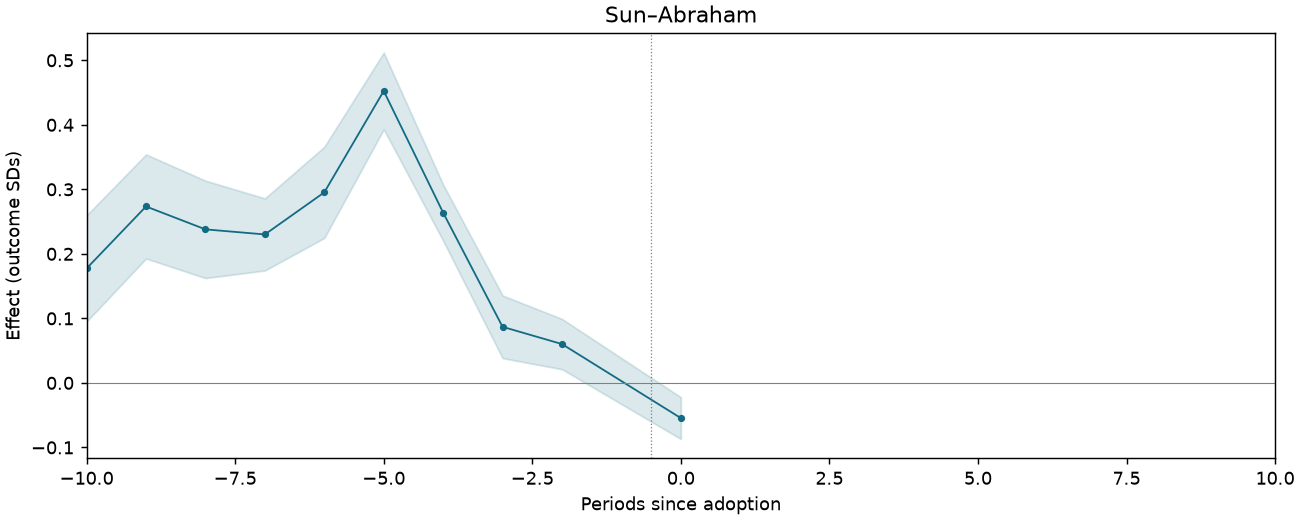 Sun–Abraham event study